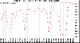 Milwaukee Weather Solar Radiation<br>Avg per Day W/m2/minute