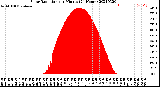 Milwaukee Weather Solar Radiation<br>per Minute<br>(24 Hours)