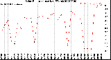 Milwaukee Weather Solar Radiation<br>per Day KW/m2