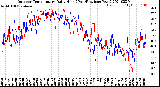 Milwaukee Weather Outdoor Temperature<br>Daily High<br>(Past/Previous Year)