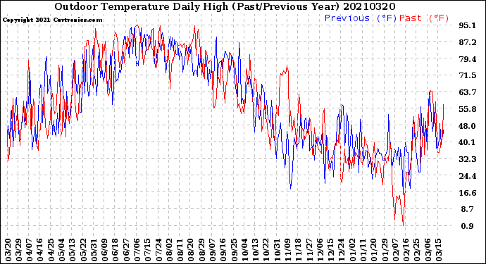 Milwaukee Weather Outdoor Temperature<br>Daily High<br>(Past/Previous Year)