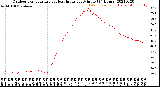 Milwaukee Weather Outdoor Temperature<br>vs Heat Index<br>per Minute<br>(24 Hours)