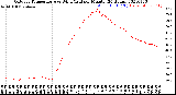 Milwaukee Weather Outdoor Temperature<br>vs Wind Chill<br>per Minute<br>(24 Hours)