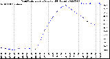 Milwaukee Weather Wind Chill<br>Hourly Average<br>(24 Hours)