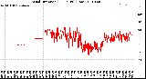 Milwaukee Weather Wind Direction<br>(24 Hours) (Raw)