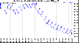 Milwaukee Weather Barometric Pressure<br>per Hour<br>(24 Hours)