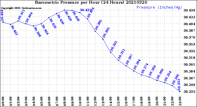 Milwaukee Weather Barometric Pressure<br>per Hour<br>(24 Hours)