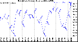 Milwaukee Weather Barometric Pressure<br>Daily High