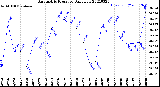 Milwaukee Weather Barometric Pressure<br>Daily Low