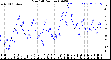 Milwaukee Weather Wind Chill<br>Daily Low