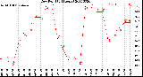 Milwaukee Weather Dew Point<br>(24 Hours)