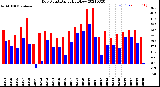 Milwaukee Weather Dew Point<br>Daily High/Low