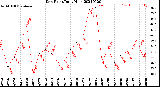 Milwaukee Weather Dew Point<br>Daily High