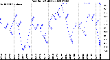 Milwaukee Weather Dew Point<br>Daily Low