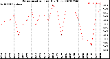 Milwaukee Weather Evapotranspiration<br>per Day (Inches)