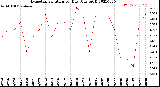 Milwaukee Weather Evapotranspiration<br>per Day (Ozs sq/ft)