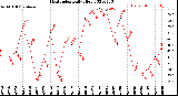 Milwaukee Weather Heat Index<br>Daily High