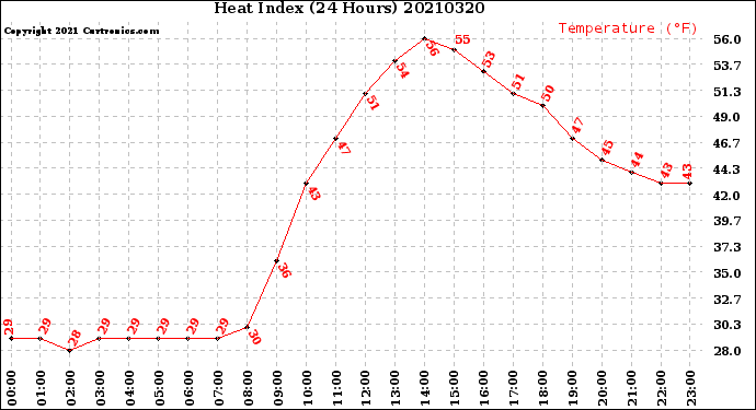 Milwaukee Weather Heat Index<br>(24 Hours)