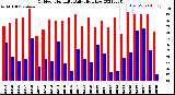 Milwaukee Weather Outdoor Humidity<br>Daily High/Low