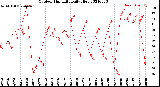 Milwaukee Weather Outdoor Humidity<br>Daily High