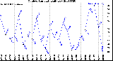 Milwaukee Weather Outdoor Humidity<br>Daily Low