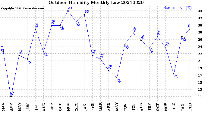 Milwaukee Weather Outdoor Humidity<br>Monthly Low