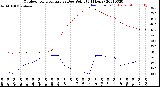 Milwaukee Weather Outdoor Temperature<br>vs Dew Point<br>(24 Hours)