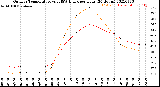 Milwaukee Weather Outdoor Temperature<br>vs THSW Index<br>per Hour<br>(24 Hours)