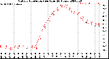 Milwaukee Weather Outdoor Temperature<br>per Hour<br>(24 Hours)