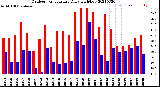 Milwaukee Weather Outdoor Temperature<br>Daily High/Low