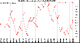 Milwaukee Weather Outdoor Temperature<br>Daily High