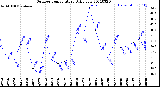 Milwaukee Weather Outdoor Temperature<br>Daily Low