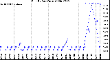 Milwaukee Weather Rain<br>By Day<br>(Inches)