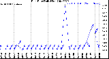 Milwaukee Weather Rain Rate<br>Daily High