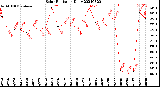 Milwaukee Weather Solar Radiation<br>Daily