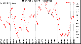 Milwaukee Weather THSW Index<br>Daily High