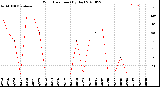 Milwaukee Weather Wind Direction<br>(By Day)