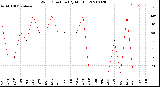 Milwaukee Weather Wind Direction<br>(By Month)