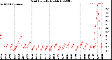 Milwaukee Weather Wind Speed<br>Daily High