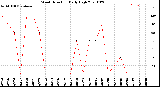 Milwaukee Weather Wind Direction<br>Daily High