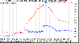 Milwaukee Weather Outdoor Temp / Dew Point<br>by Minute<br>(24 Hours) (Alternate)