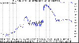 Milwaukee Weather Dew Point<br>by Minute<br>(24 Hours) (Alternate)