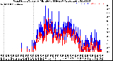 Milwaukee Weather Wind Speed/Gusts<br>by Minute<br>(24 Hours) (Alternate)