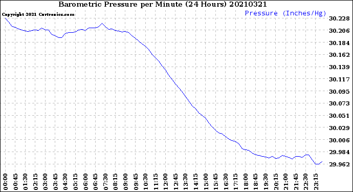 Milwaukee Weather Barometric Pressure<br>per Minute<br>(24 Hours)