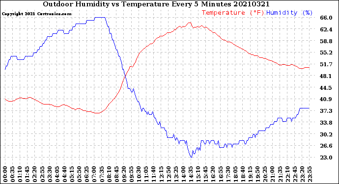 Milwaukee Weather Outdoor Humidity<br>vs Temperature<br>Every 5 Minutes