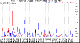 Milwaukee Weather Outdoor Rain<br>Daily Amount<br>(Past/Previous Year)