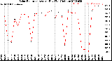 Milwaukee Weather Solar Radiation<br>Avg per Day W/m2/minute