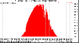 Milwaukee Weather Solar Radiation<br>per Minute<br>(24 Hours)