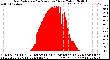 Milwaukee Weather Solar Radiation<br>& Day Average<br>per Minute<br>(Today)