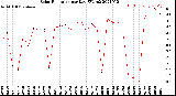 Milwaukee Weather Solar Radiation<br>per Day KW/m2